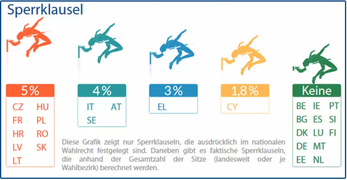 Sperrklausel bei Europawahlen | Grafik: EPRS | Wissenschaftlicher Dienst des Europäischen Parlaments, Oktober 2018 
